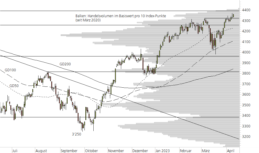 Euro STOXX 50-10-Monats-Chart