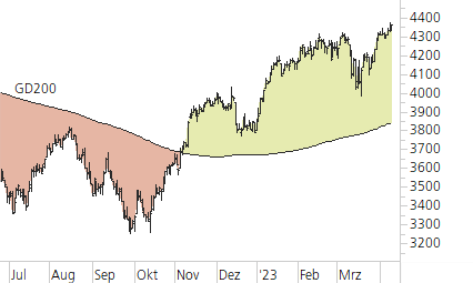 Euro STOXX 50-Trend-Chart
