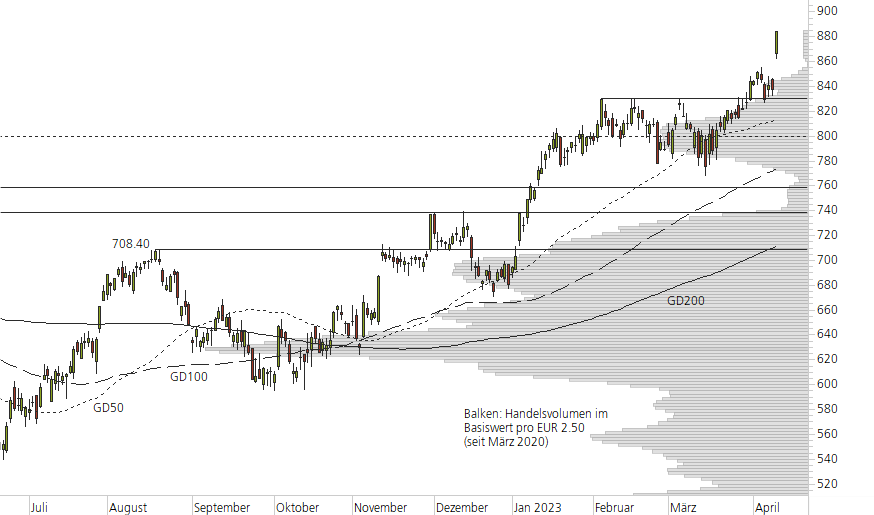LVMH-10-Monats-Chart