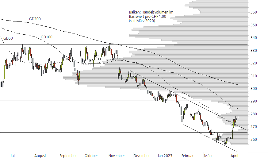 Roche-10-Monats-Chart