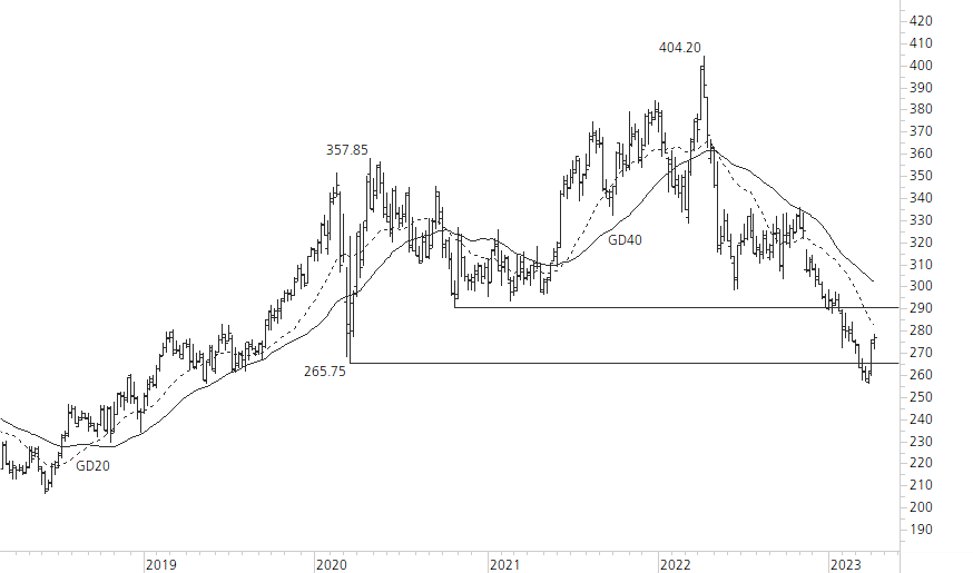 Roche-5-Jahres-Chart