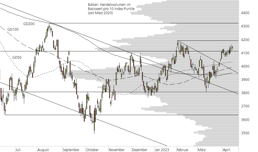 S&P 500-10-Monats-Chart