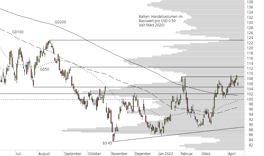 Alphabet Inc. C-10-Monats-Chart
