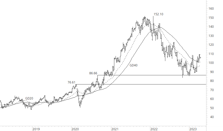 Alphabet Inc. C-5-Jahres-Chart