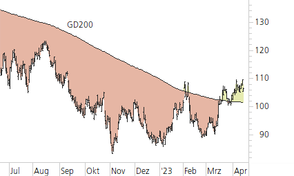 Alphabet Inc. C-Trend-Chart