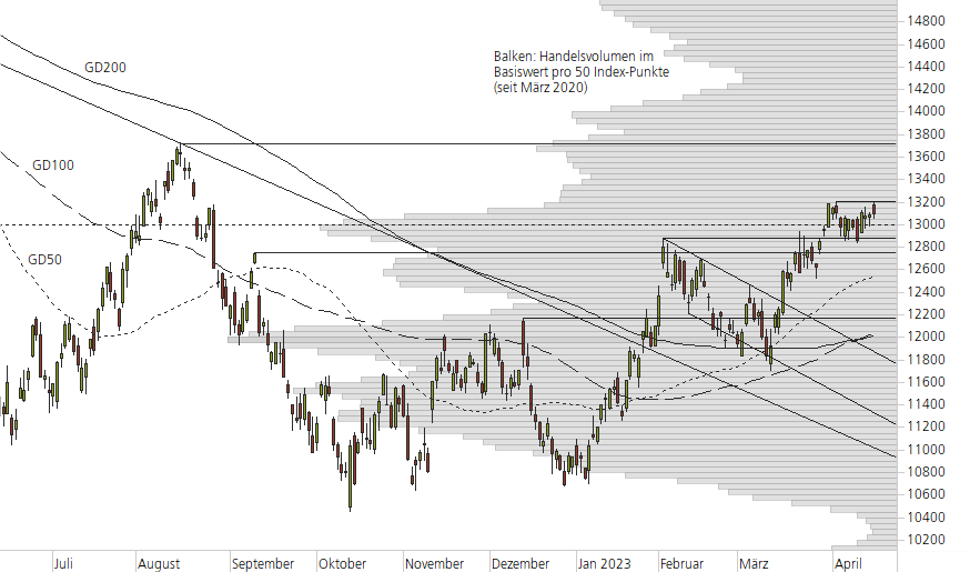 NASDAQ 100-10-Monats-Chart