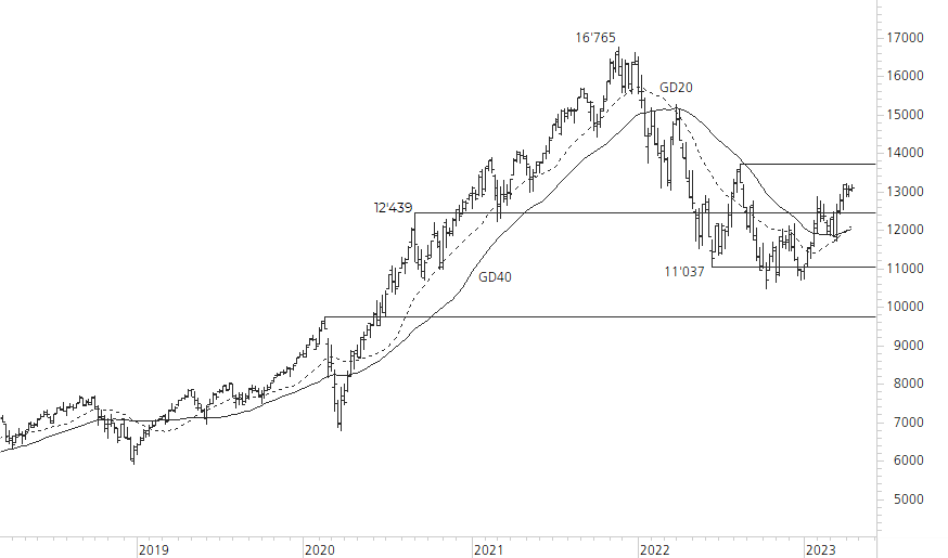 NASDAQ 100-5-Jahres-Chart
