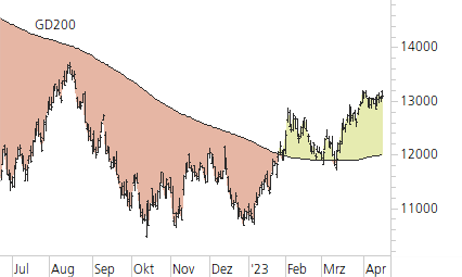 NASDAQ 100-Trend-Chart