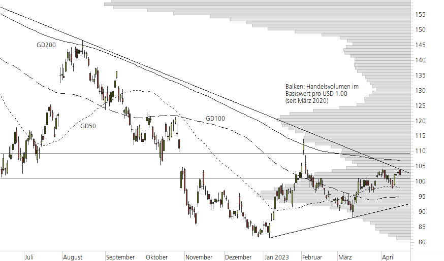 Amazon.com-10-Monats-Chart