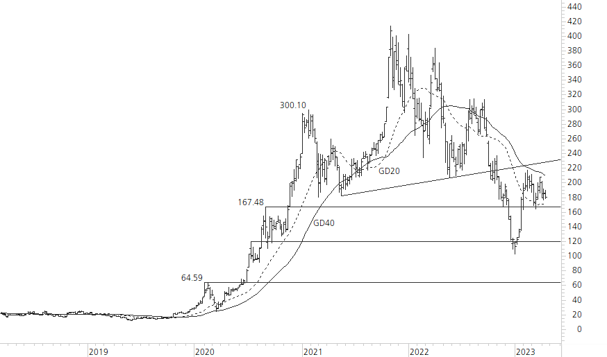 Tesla Inc-5-Jahres-Chart
