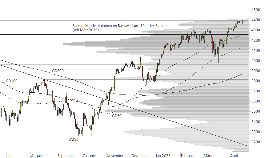 Euro STOXX 50-10-Monats-Chart