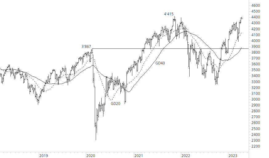 Euro STOXX 50-5-Jahres-Chart