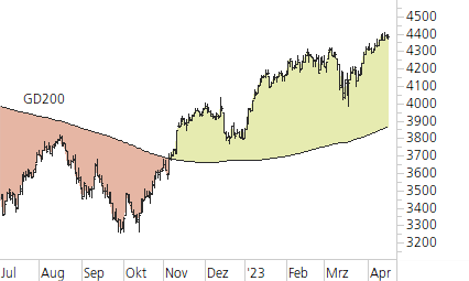 Euro STOXX 50-Trend-Chart