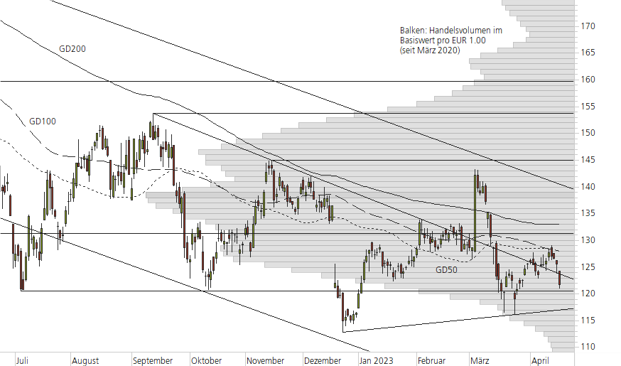 Volkswagen VZ-10-Monats-Chart