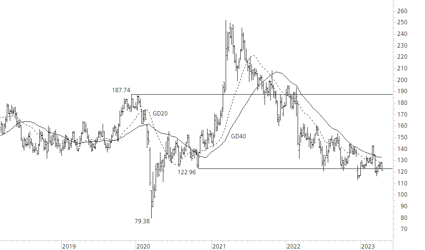 Volkswagen VZ-5-Jahres-Chart