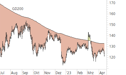 Volkswagen VZ-Trend-Chart