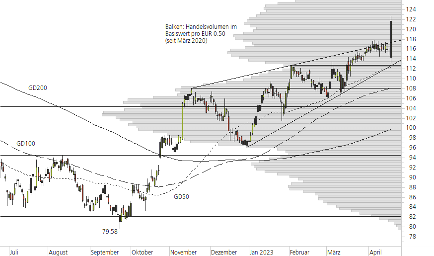 SAP SE-10-Monats-Chart