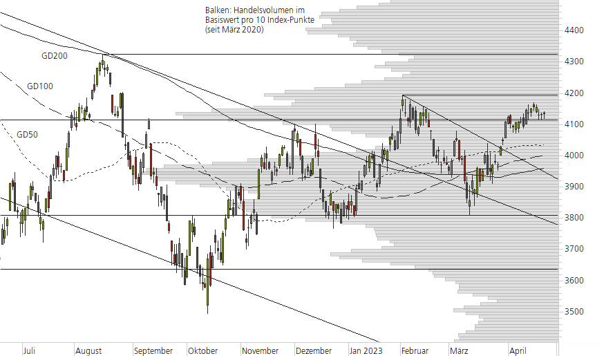 S&P 500-10-Monats-Chart