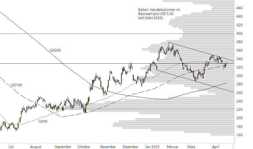 Netflix-10-Monats-Chart
