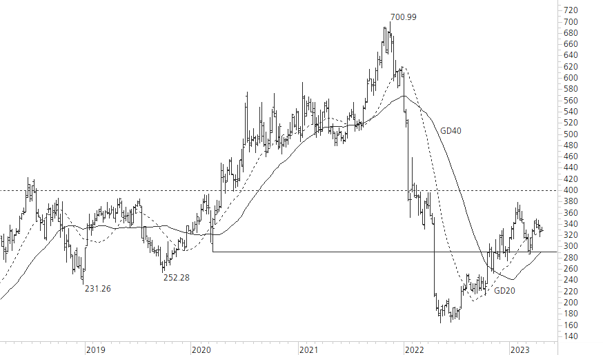 Netflix-5-Jahres-Chart