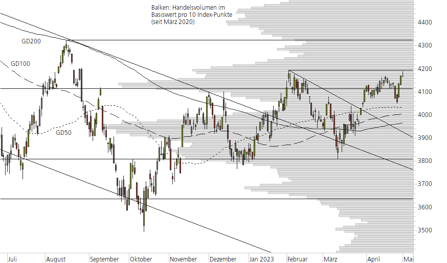 S&P 500-10-Monats-Chart
