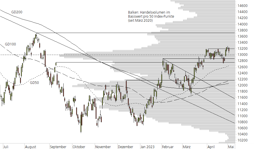 NASDAQ 100-10-Monats-Chart