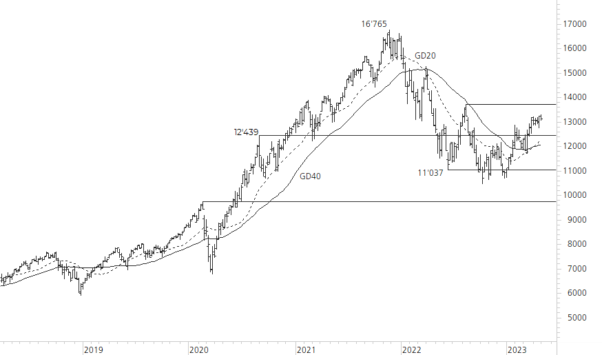 NASDAQ 100-5-Jahres-Chart