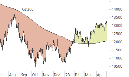NASDAQ 100-Trend-Chart
