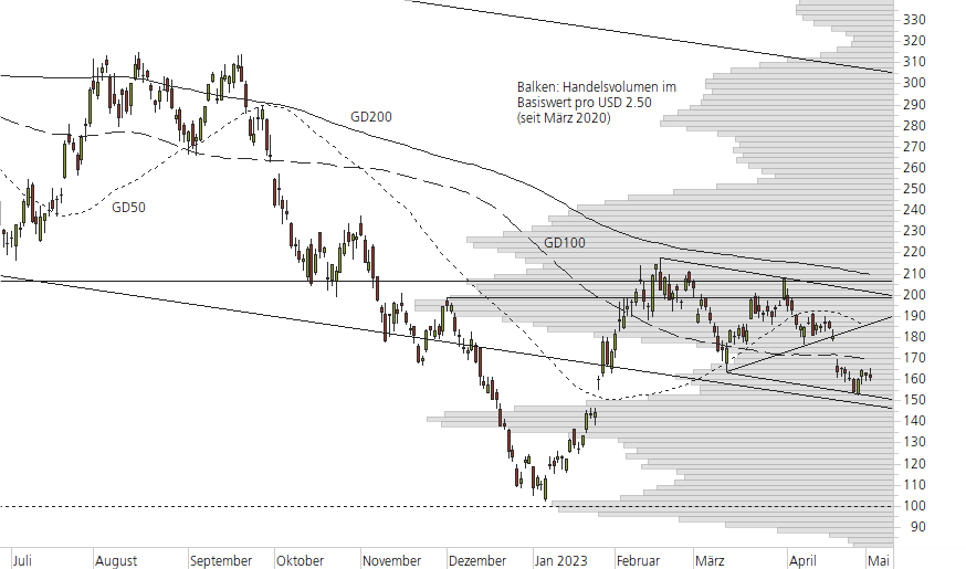 Tesla Inc-10-Monats-Chart