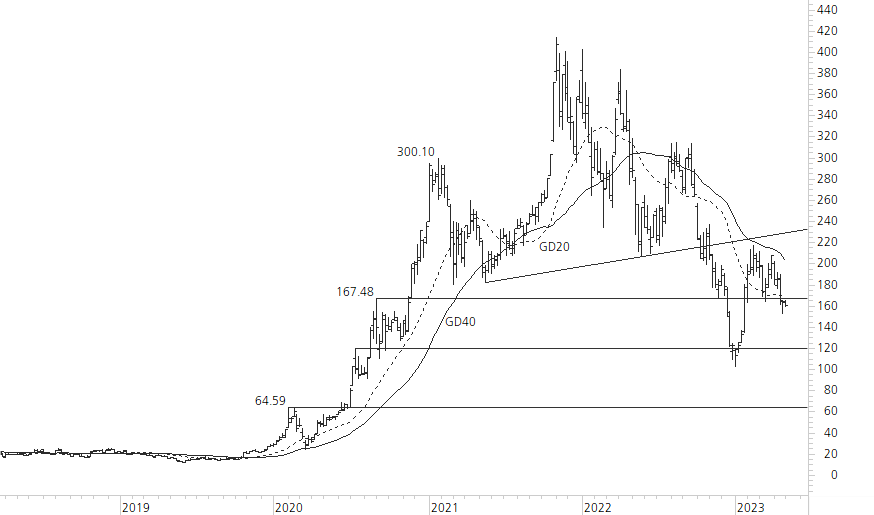Tesla Inc-5-Jahres-Chart