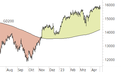DAX-Trend-Chart