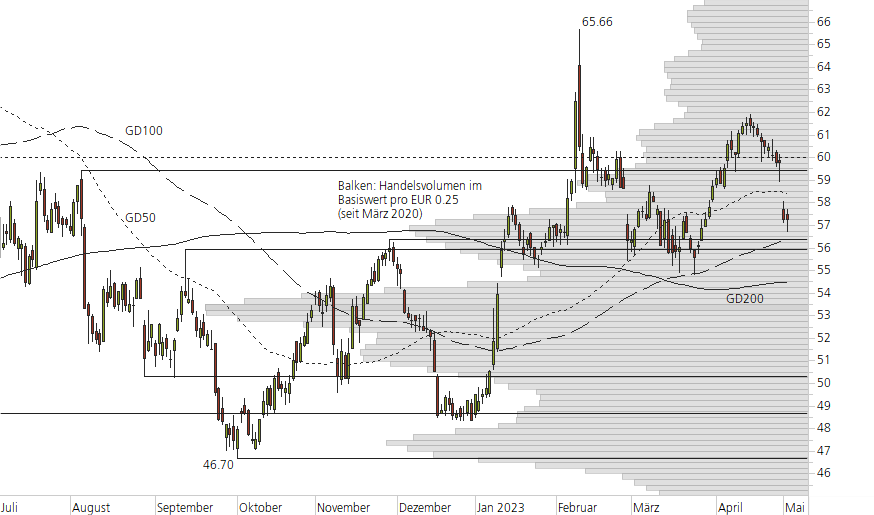 Bayer-10-Monats-Chart