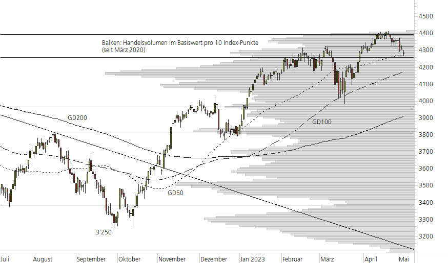 Euro STOXX 50-10-Monats-Chart