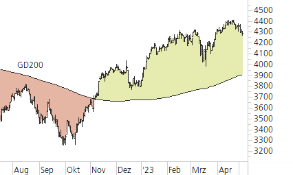 Euro STOXX 50-Trend-Chart