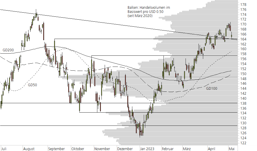 Apple-10-Monats-Chart