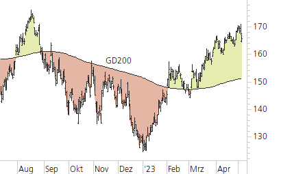 Apple-Trend-Chart