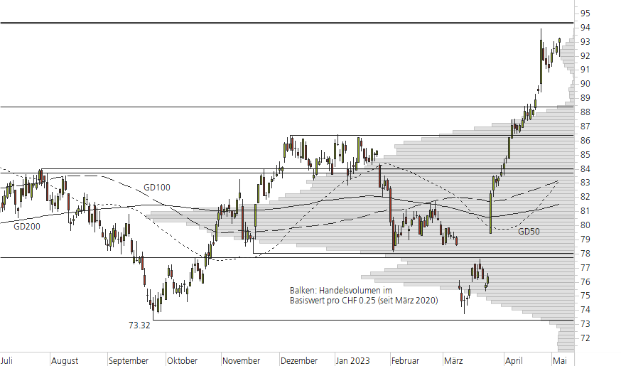 Novartis-10-Monats-Chart