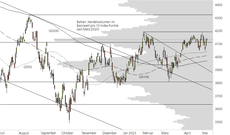 S&P 500-10-Monats-Chart