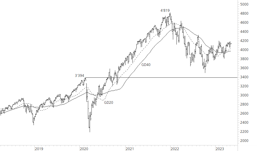 S&P 500-5-Jahres-Chart