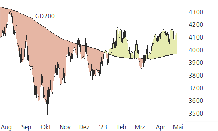 S&P 500-Trend-Chart