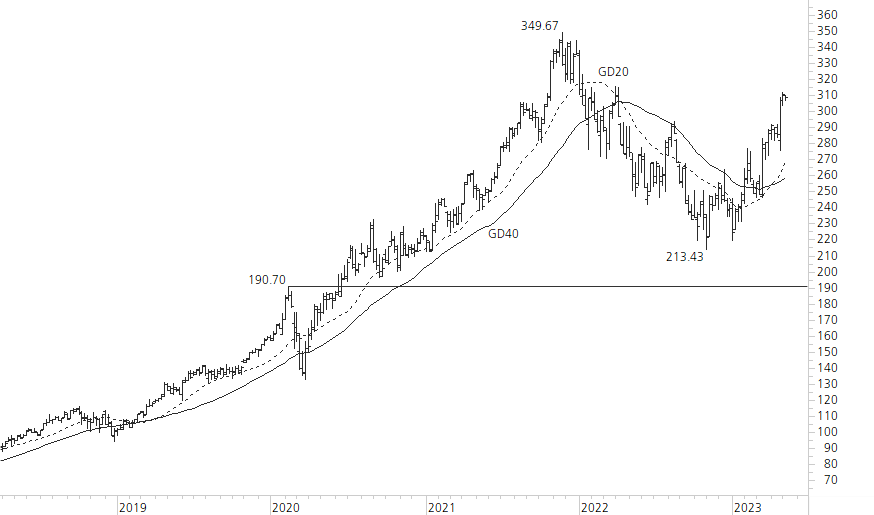 Microsoft-5-Jahres-Chart
