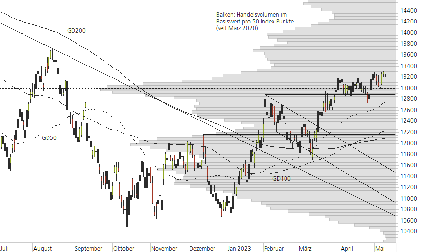 NASDAQ 100-10-Monats-Chart