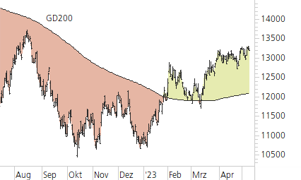 NASDAQ 100-Trend-Chart