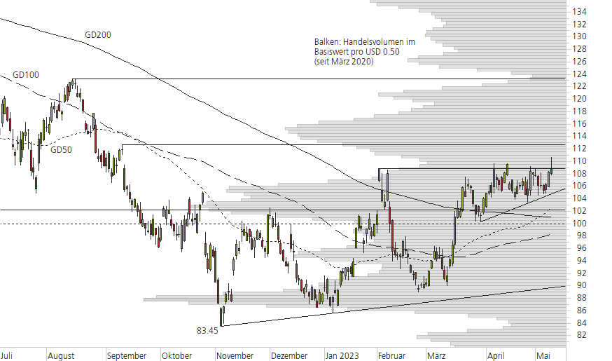 Alphabet Inc. C-10-Monats-Chart