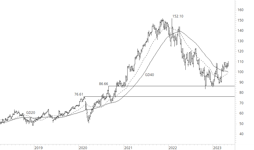 Alphabet Inc. C-5-Jahres-Chart