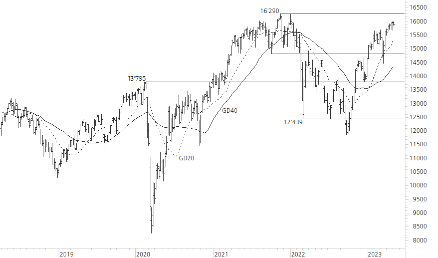DAX-5-Jahres-Chart