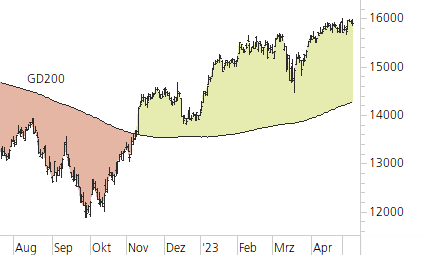 DAX-Trend-Chart