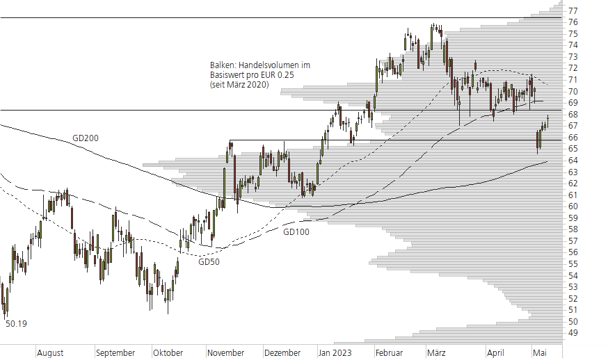 Mercedes-Benz Group-10-Monats-Chart