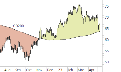 Mercedes-Benz Group-Trend-Chart