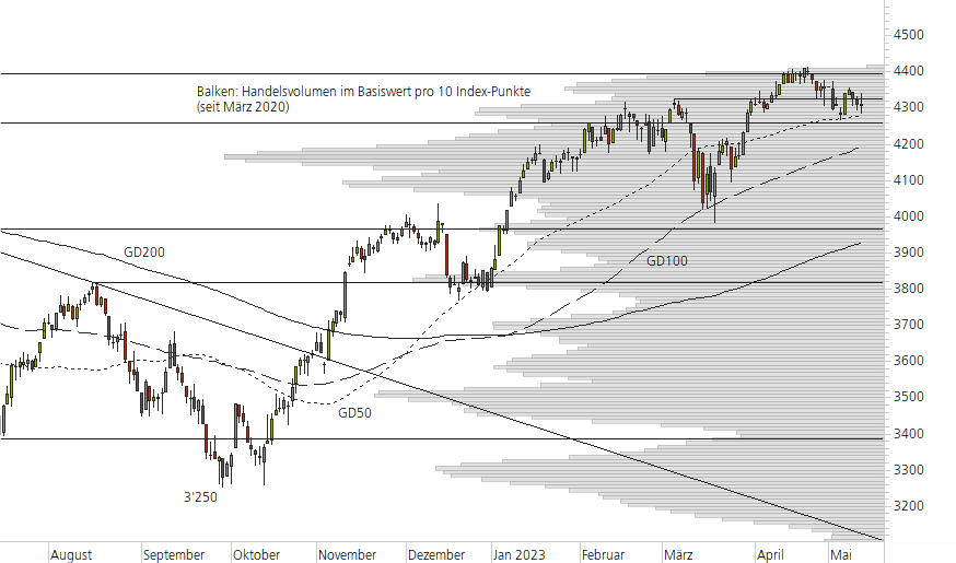 Euro STOXX 50-10-Monats-Chart
